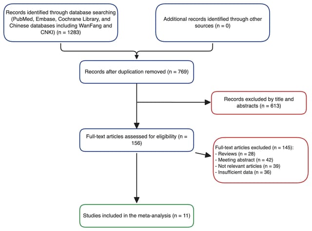 PRISMA meta-analysis flowchart