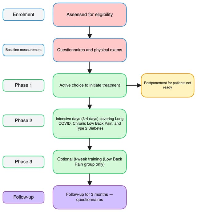 Scientific flowchart examples including PRISMA diagrams, CONSORT flowcharts, and trial designs 4
