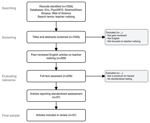 Scientific flowchart examples including PRISMA diagrams, CONSORT flowcharts, and trial designs 1