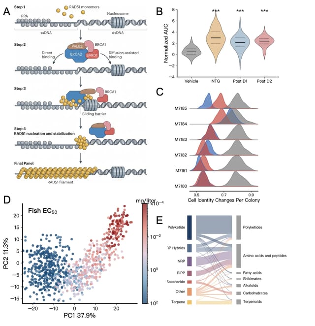 Multi-panel scientific figure with mechanism diagram, violin plots, ridge plots, PCA scatter, and Sankey diagram