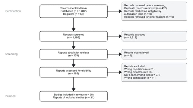 PRISMA 2020 flow diagram for a systematic review generated with FigCanvas