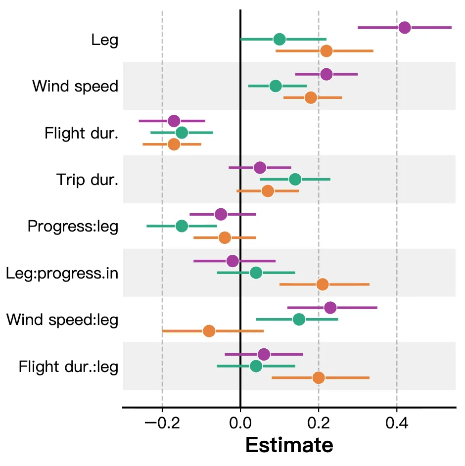 Forest plot showing coefficient estimates with confidence intervals