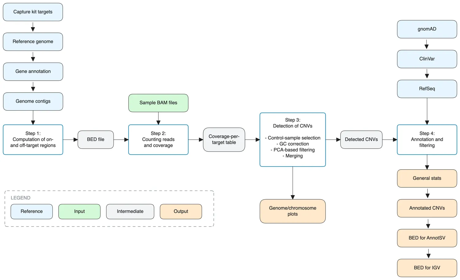 CNV detection bioinformatics pipeline from exome sequencing data