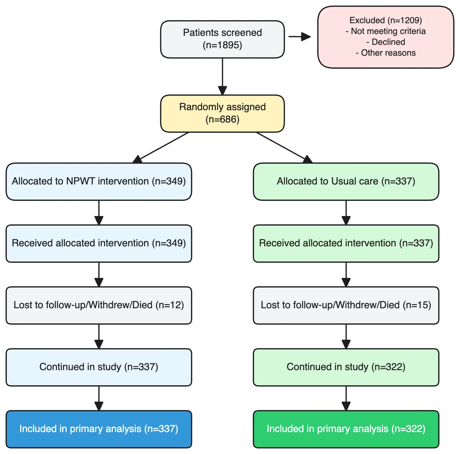 CONSORT participant allocation diagram for randomized controlled trial