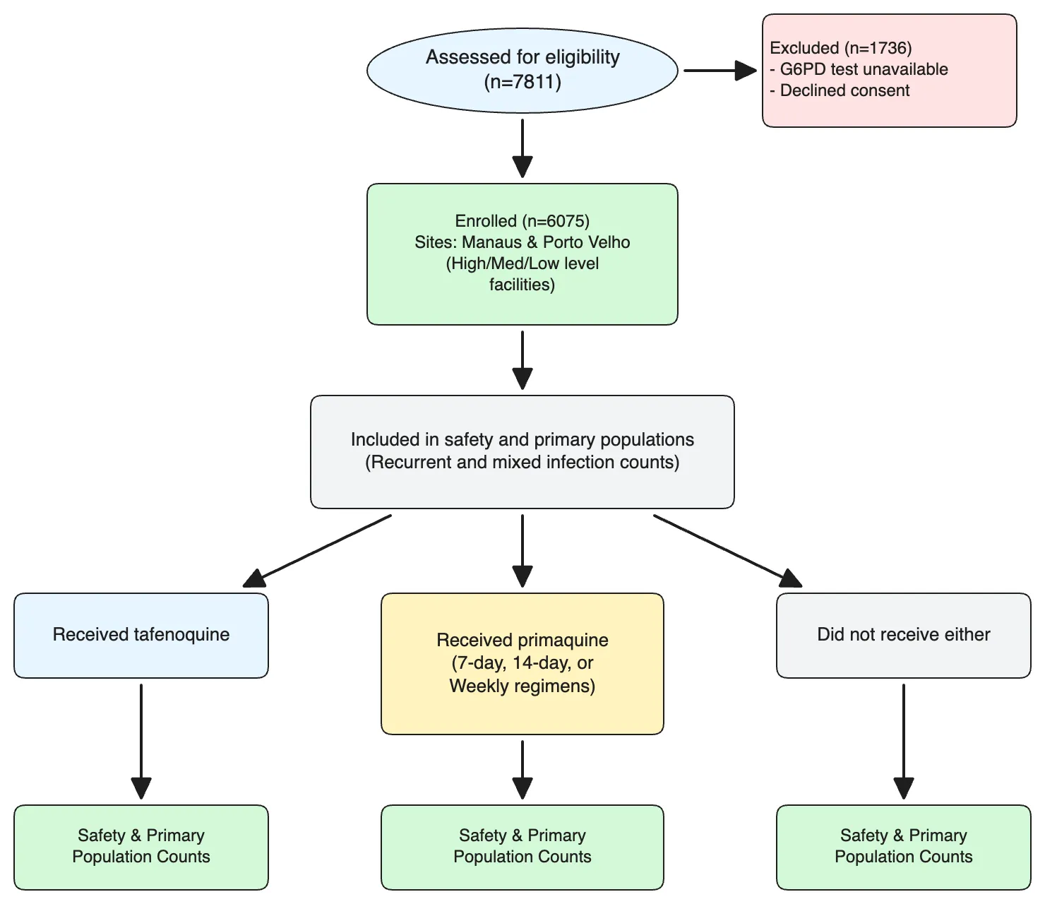 Clinical trial patient enrollment and allocation flowchart