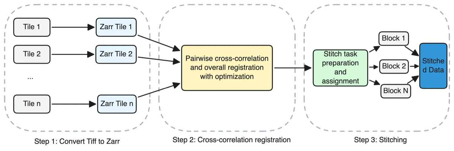 Image stitching registration and processing pipeline
