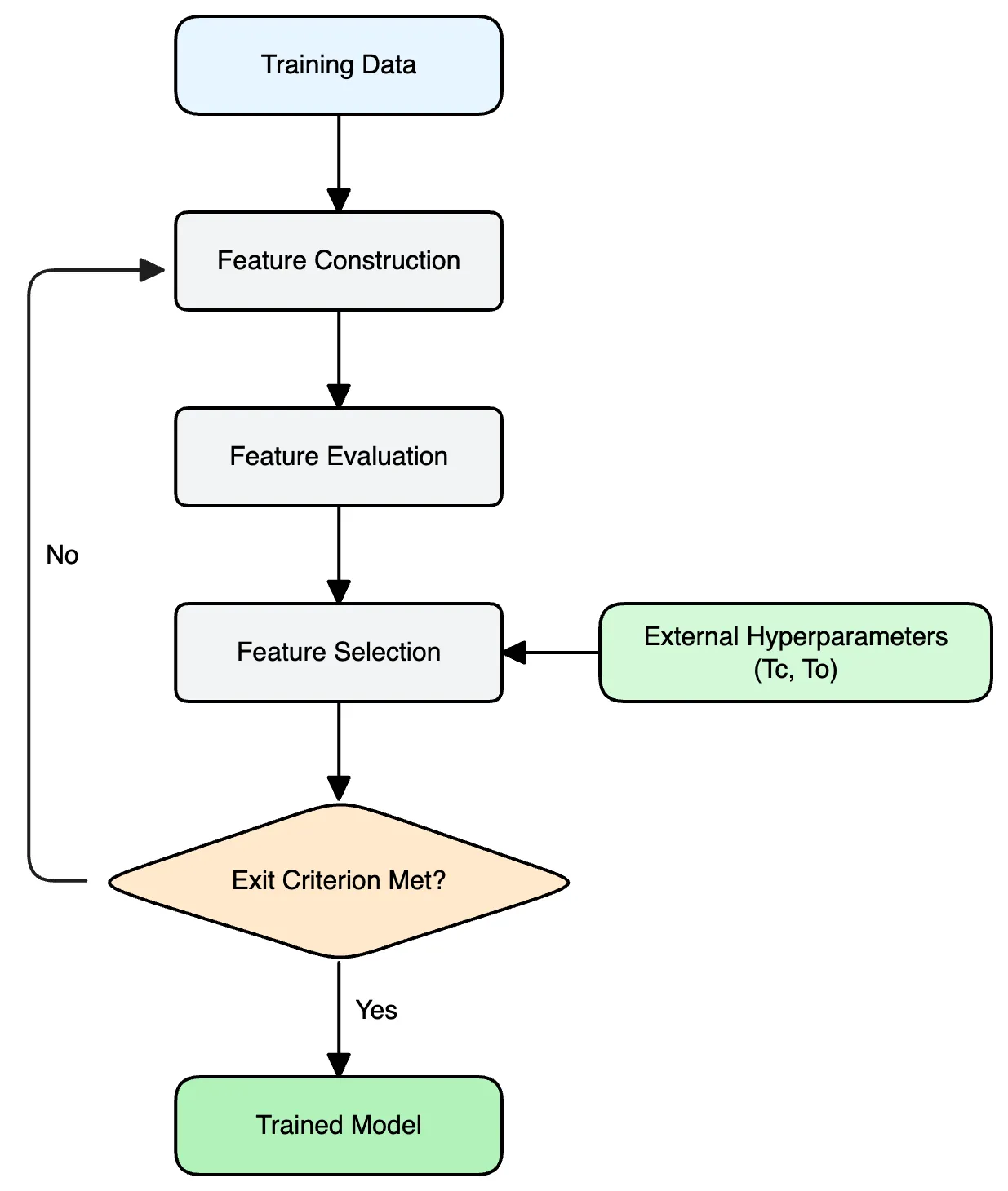 Machine learning feature selection training pipeline flowchart