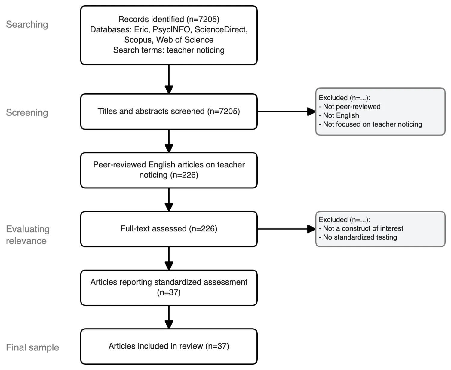 PRISMA systematic review screening flow diagram