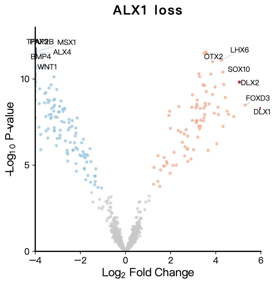 Volcano plot of ALX1 loss showing transcription factor target changes