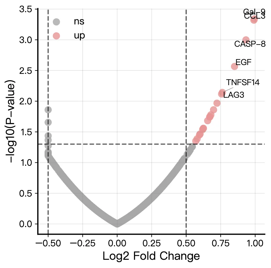 Volcano plot of cytokine signaling pathway differential expression