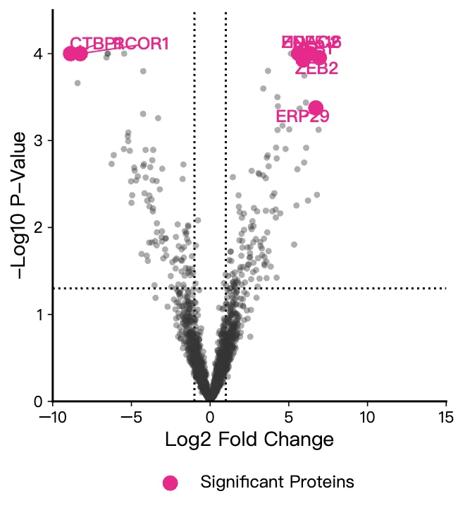 proteomics.csv